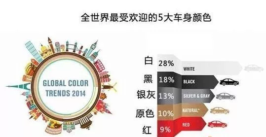 車用(use)塗料調查：全世界最受歡迎的(of)五大(big)車身顔色！